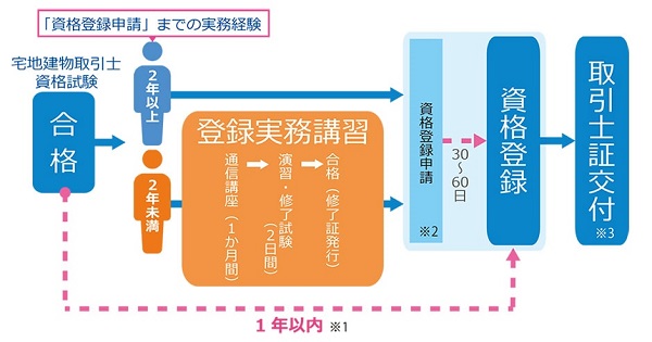 宅建の登録実務講習の流れ