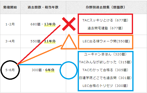 〇△×による勉強開始時期と宅建テキストの適合度の視覚化