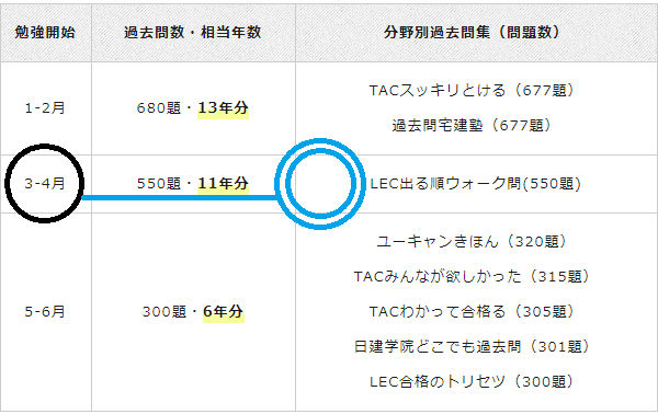 3月・4月に勉強開始するときの最適な宅建テキストを◎記号により照合