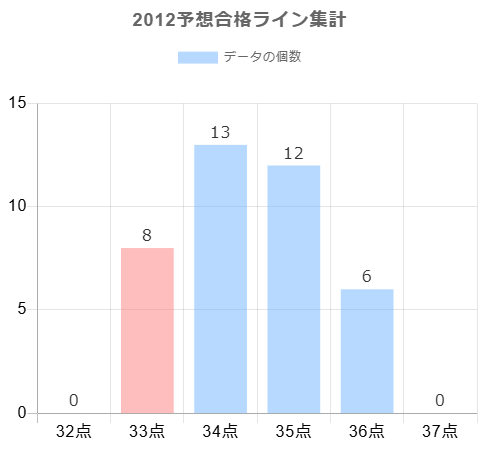 2012年の予想合格ラインに対する合格点