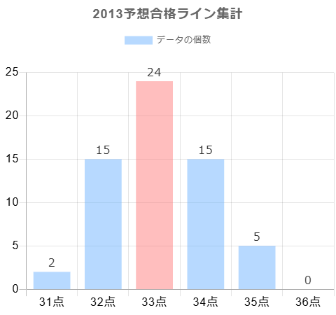 2013年の予想合格ラインに対する合格点