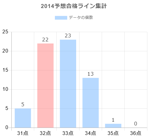 2014年の予想合格ラインに対する合格点