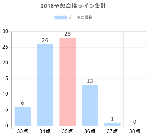 2016年の予想合格ラインに対する合格点