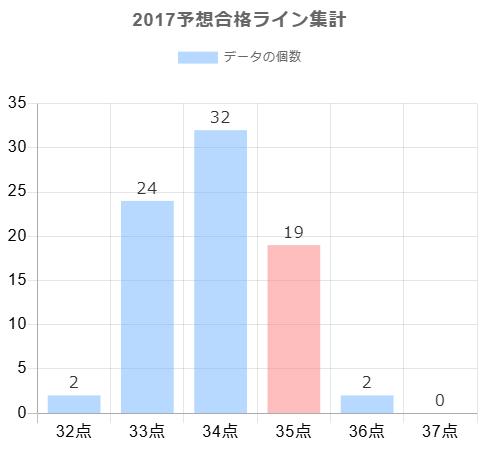 2017年の予想合格ラインに対する合格点