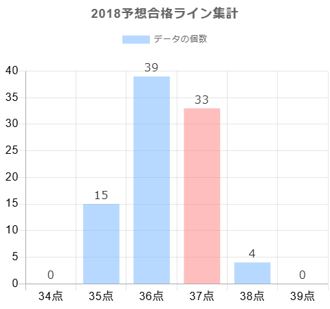 2018年の予想合格ラインに対する合格点