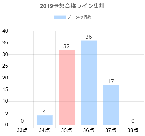 2019年の予想合格ラインに対する合格点