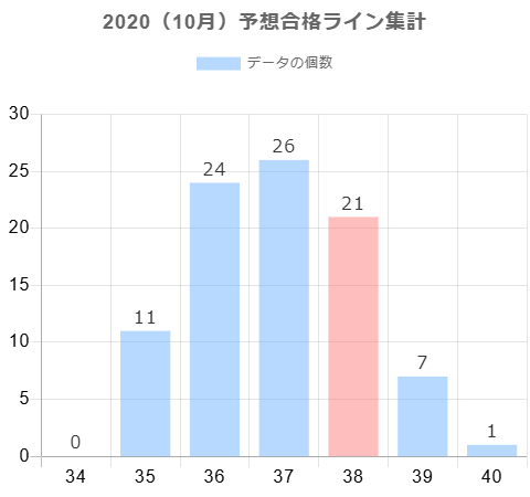 2020年10月の予想合格ラインに対する合格点