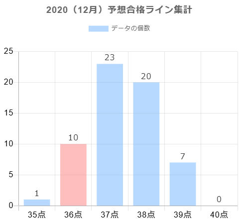 2020年12月の予想合格ラインに対する合格点
