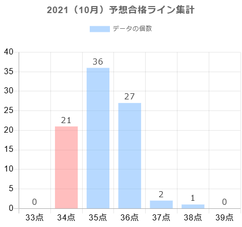 2021年10月の予想合格ラインに対する合格点
