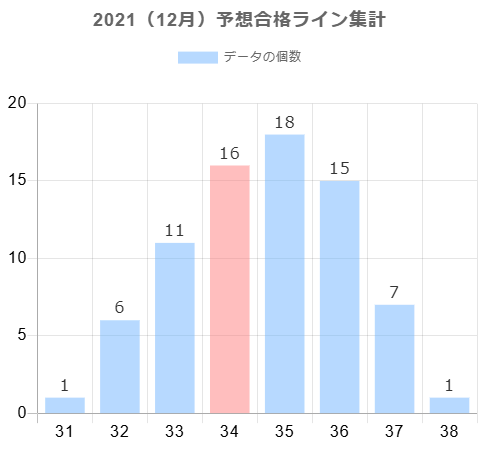 2021年12月の予想合格ラインに対する合格点