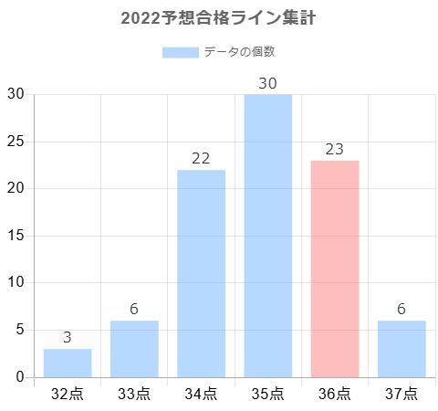 2022年の予想合格ラインに対する合格点