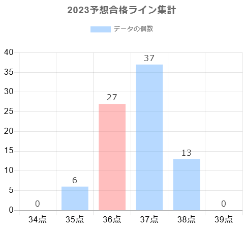 2023年の予想合格ラインに対する合格点