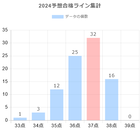 2024年の予想合格ラインに対する合格点