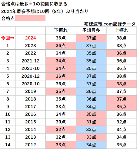 傾向まとめ