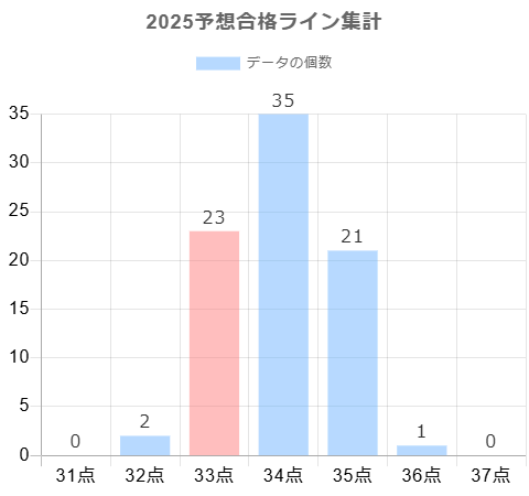 2025年の予想合格ラインに対する合格点